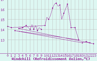 Courbe du refroidissement olien pour Valley