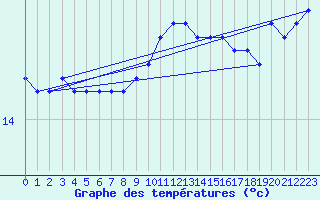 Courbe de tempratures pour Ste (34)