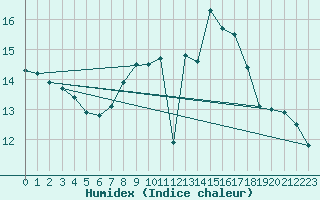 Courbe de l'humidex pour Constance (All)