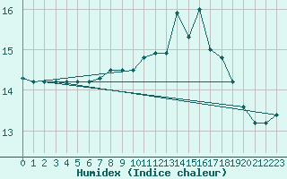 Courbe de l'humidex pour Aberdaron