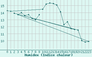 Courbe de l'humidex pour Malin Head