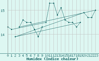 Courbe de l'humidex pour Le Talut - Belle-Ile (56)