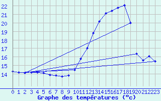 Courbe de tempratures pour Brest (29)