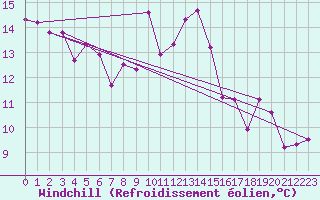 Courbe du refroidissement olien pour Les Eplatures - La Chaux-de-Fonds (Sw)