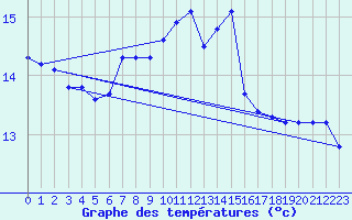 Courbe de tempratures pour Glarus