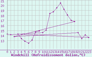 Courbe du refroidissement olien pour Chamonix-Mont-Blanc (74)