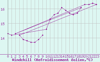 Courbe du refroidissement olien pour Lobbes (Be)