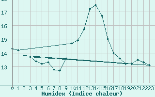 Courbe de l'humidex pour Ile Rousse (2B)