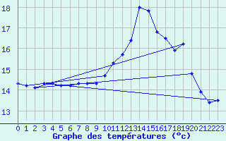 Courbe de tempratures pour Valognes (50)