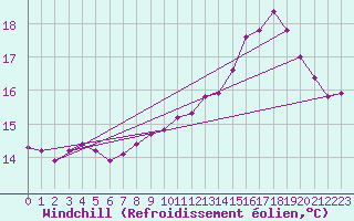 Courbe du refroidissement olien pour Grandfresnoy (60)