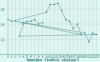 Courbe de l'humidex pour Cabo Peas