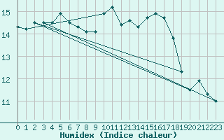 Courbe de l'humidex pour Besson - Chassignolles (03)