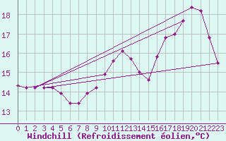Courbe du refroidissement olien pour Champagne-sur-Seine (77)