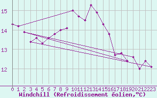 Courbe du refroidissement olien pour Sion (Sw)