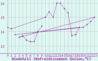 Courbe du refroidissement olien pour Mumbles