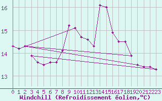 Courbe du refroidissement olien pour Comprovasco