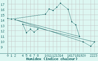 Courbe de l'humidex pour guilas