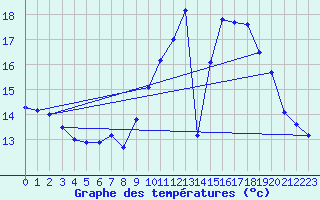 Courbe de tempratures pour Vannes-Sn (56)