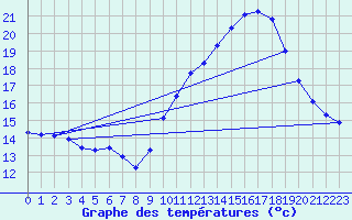 Courbe de tempratures pour Douzens (11)