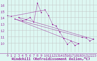 Courbe du refroidissement olien pour San Vicente de la Barquera