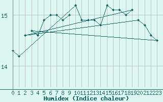 Courbe de l'humidex pour Cap Bar (66)