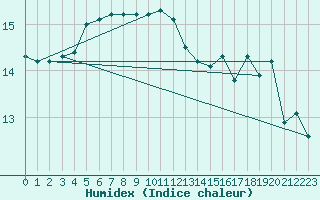 Courbe de l'humidex pour Als (30)