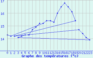 Courbe de tempratures pour Feistritz Ob Bleiburg