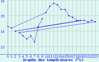 Courbe de tempratures pour Cap Mele (It)