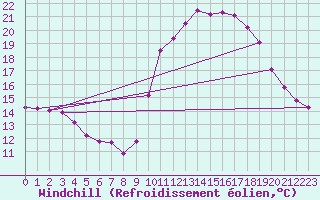 Courbe du refroidissement olien pour Saint-Clment-de-Rivire (34)