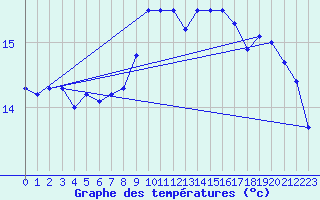 Courbe de tempratures pour Cabo Vilan