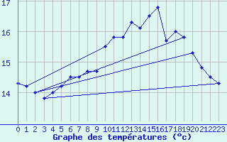 Courbe de tempratures pour Brignogan (29)