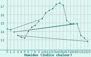 Courbe de l'humidex pour Besson - Chassignolles (03)