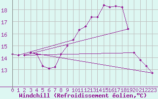 Courbe du refroidissement olien pour Valley