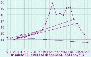 Courbe du refroidissement olien pour Pointe de Socoa (64)