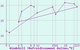 Courbe du refroidissement olien pour Guidel (56)