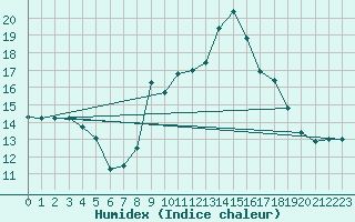 Courbe de l'humidex pour Alajar