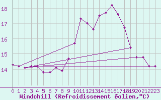 Courbe du refroidissement olien pour Ile Rousse (2B)
