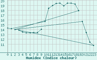 Courbe de l'humidex pour Bridel (Lu)