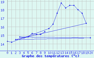 Courbe de tempratures pour Koszalin