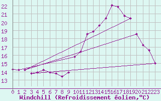 Courbe du refroidissement olien pour Mont-de-Marsan (40)