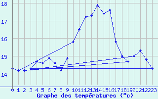 Courbe de tempratures pour Nostang (56)