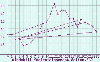 Courbe du refroidissement olien pour Mouilleron-le-Captif (85)
