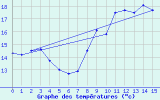 Courbe de tempratures pour Auray (56)
