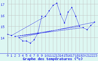 Courbe de tempratures pour Comps-sur-Artuby (83)