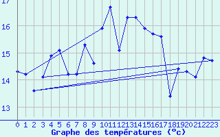 Courbe de tempratures pour Breuillet (17)