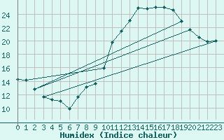 Courbe de l'humidex pour Combs-la-Ville (77)