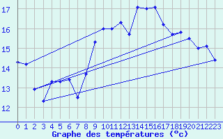 Courbe de tempratures pour Cap Cpet (83)