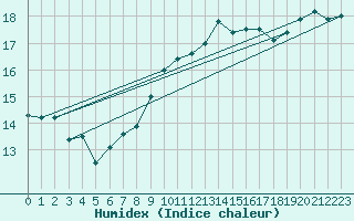 Courbe de l'humidex pour Hoek Van Holland