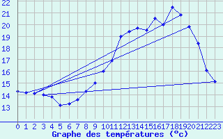 Courbe de tempratures pour Sgur-le-Chteau (19)
