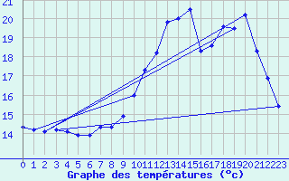 Courbe de tempratures pour Renwez (08)